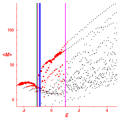 Peres lattice <M>